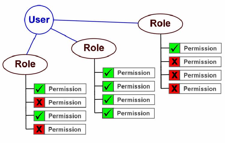 Roles permissions. The role of users. Role в html. User role and permission Management ARXITECTURE.