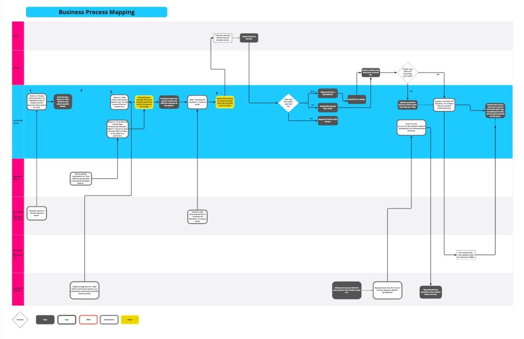 Business Process Mapping - Our Process - Atlantic BT